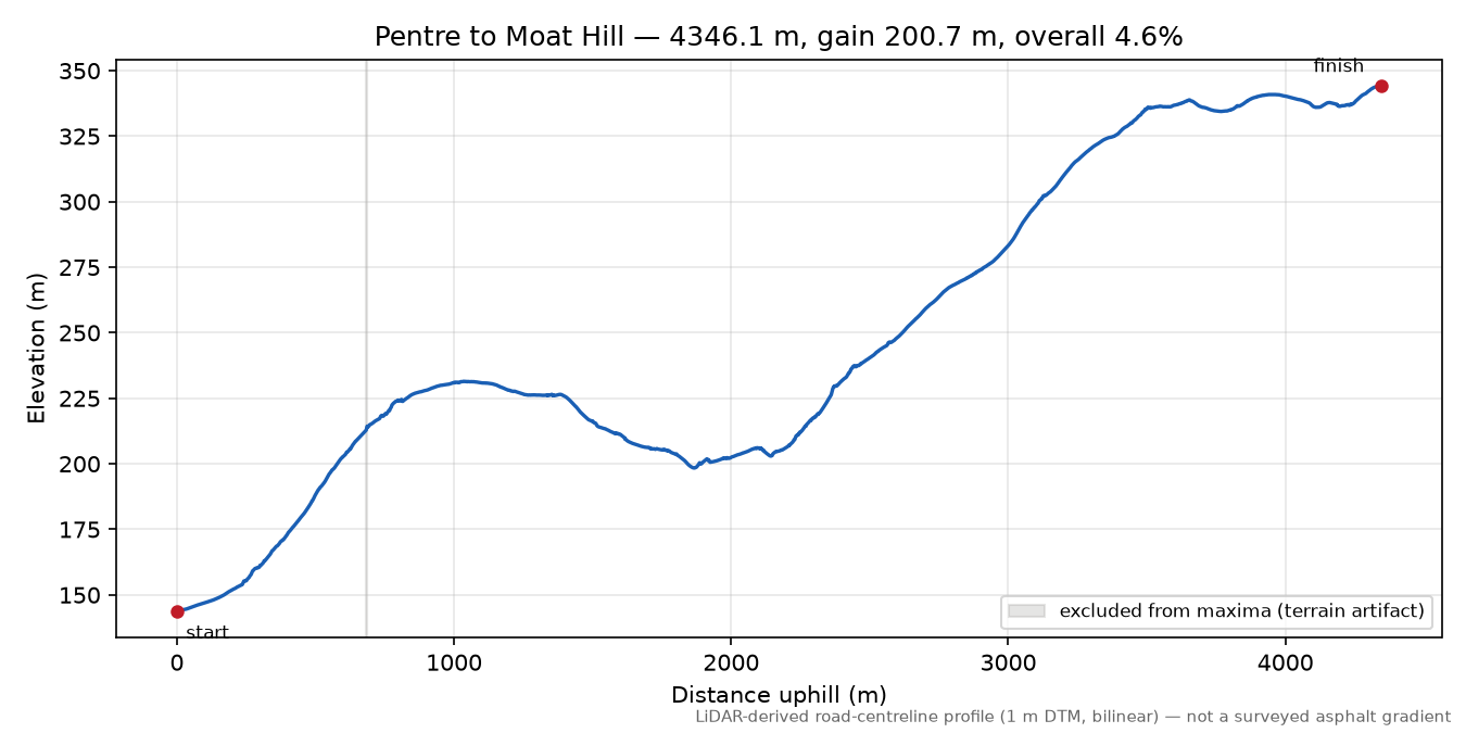 Pentre to Moat Hill elevation profile