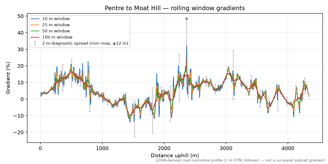 Pentre to Moat Hill rolling gradient profile