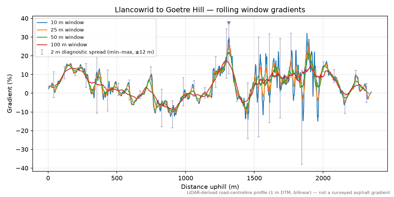 Llancowrid to Goetre Hill rolling gradient profile