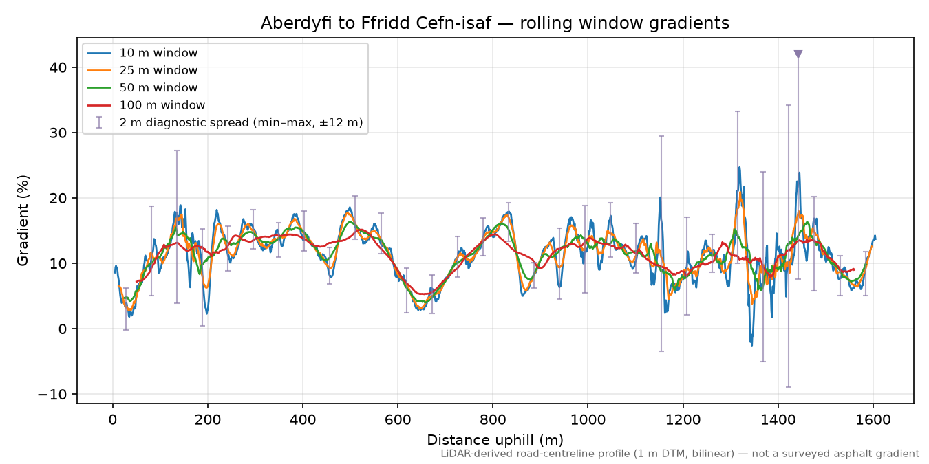 Aberdyfi to Ffridd Cefn-isaf rolling gradient profile