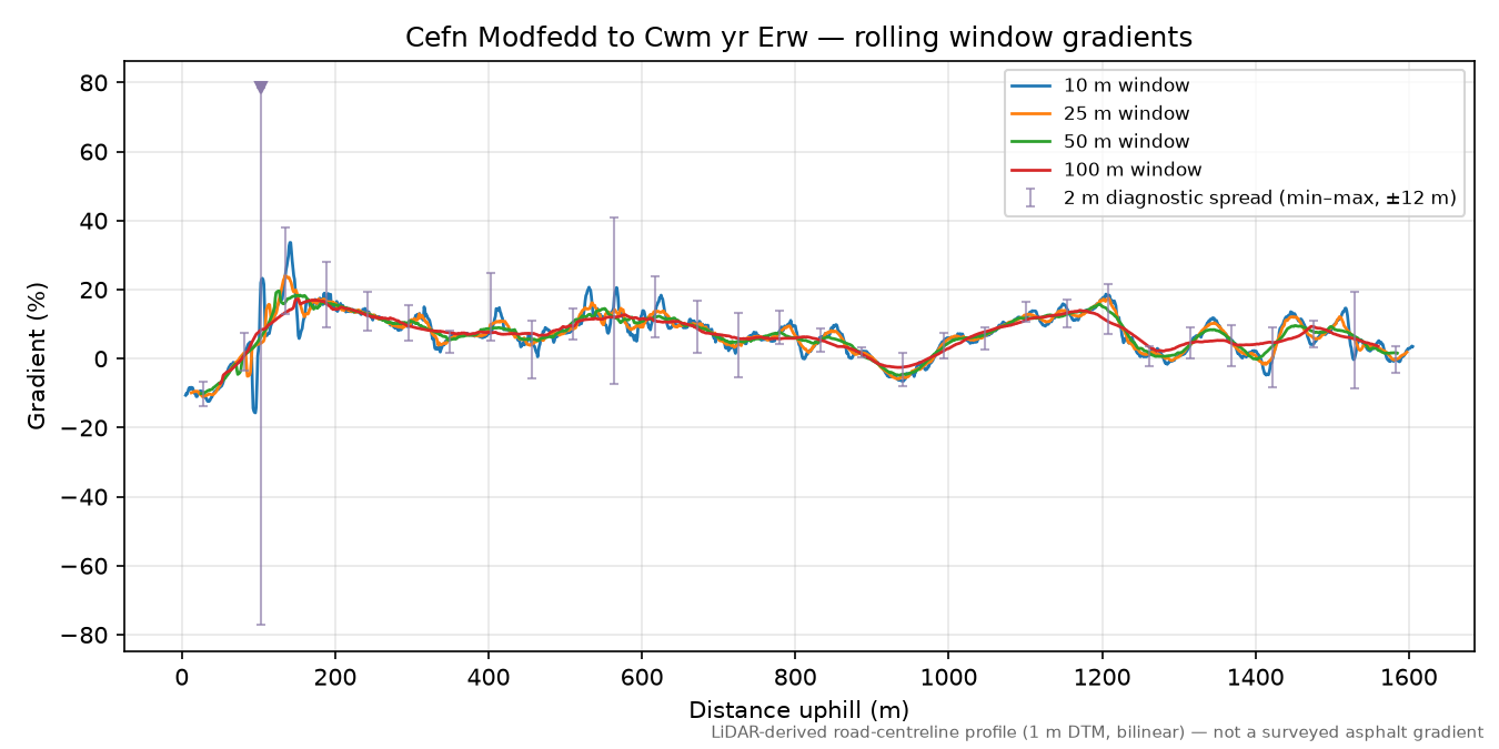 Cefn Modfedd to Cwm yr Erw rolling gradient profile