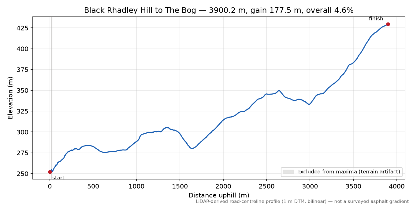 Black Rhadley Hill to The Bog elevation profile