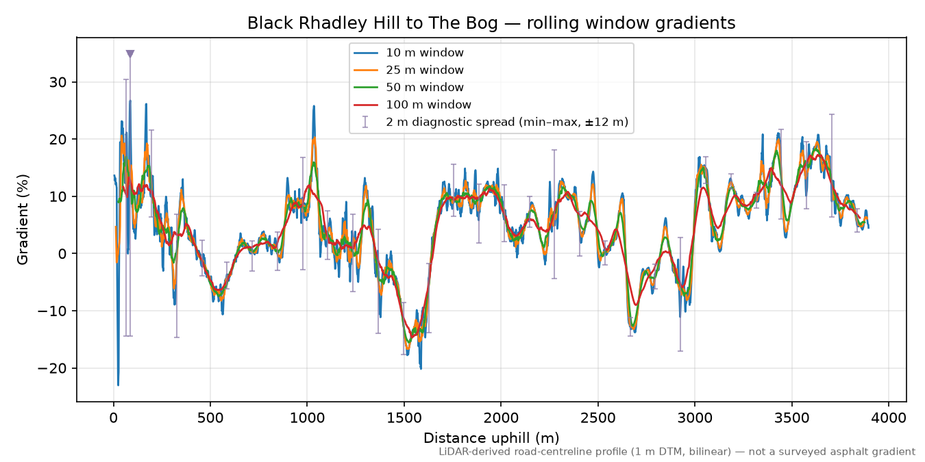 Black Rhadley Hill to The Bog rolling gradient profile