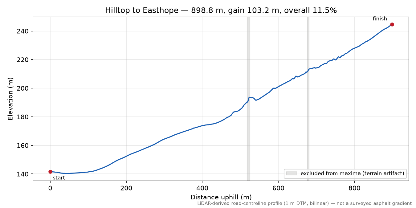 Hilltop to Easthope elevation profile