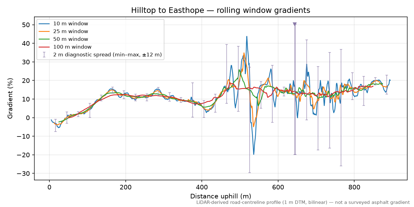 Hilltop to Easthope rolling gradient profile