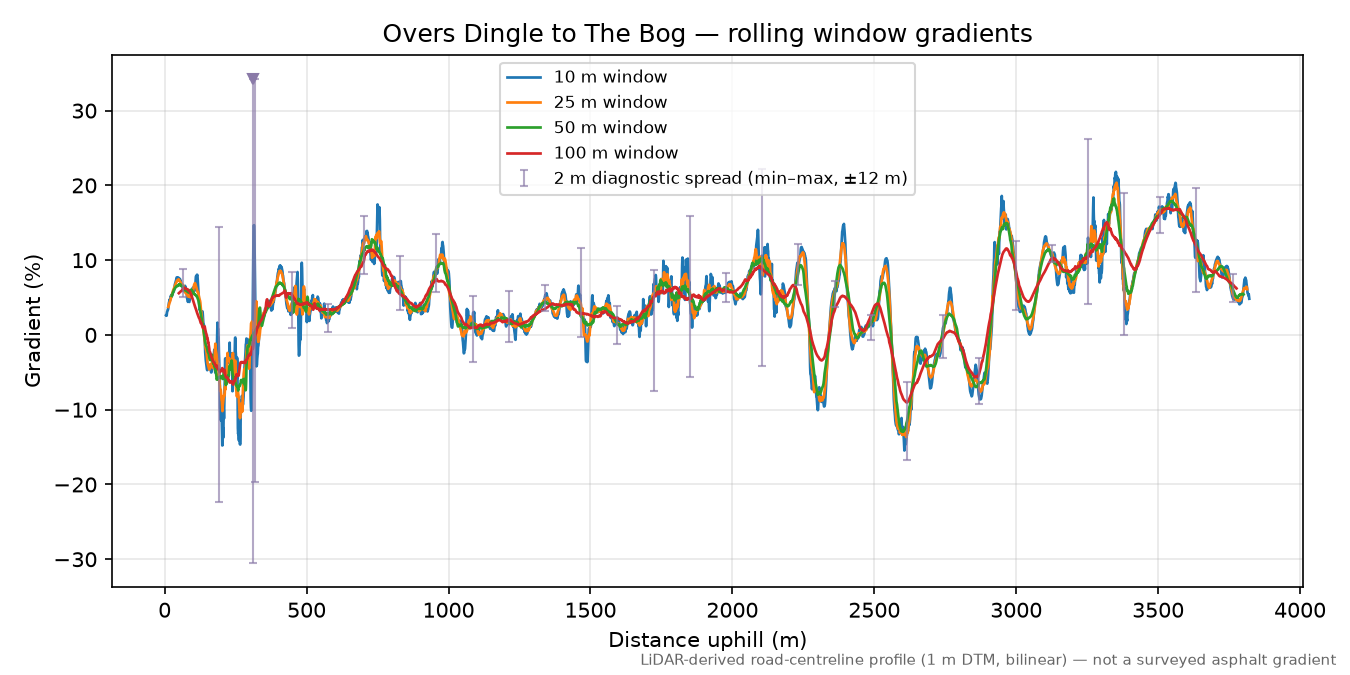 Overs Dingle to The Bog rolling gradient profile