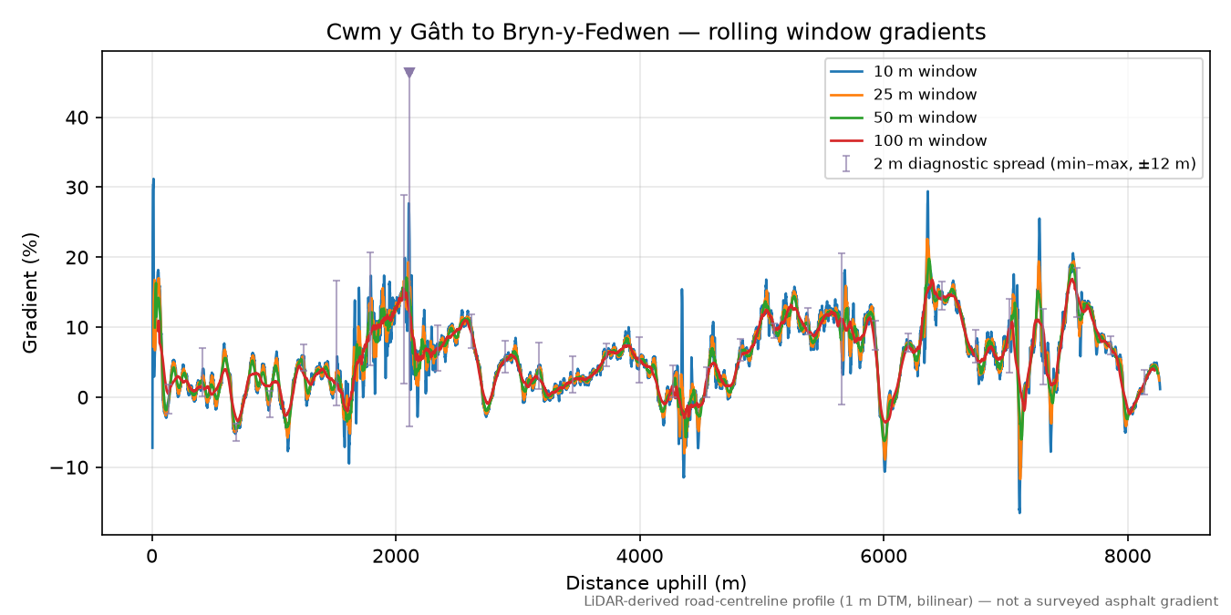 Cwm y Gâth to Bryn-y-Fedwen rolling gradient profile