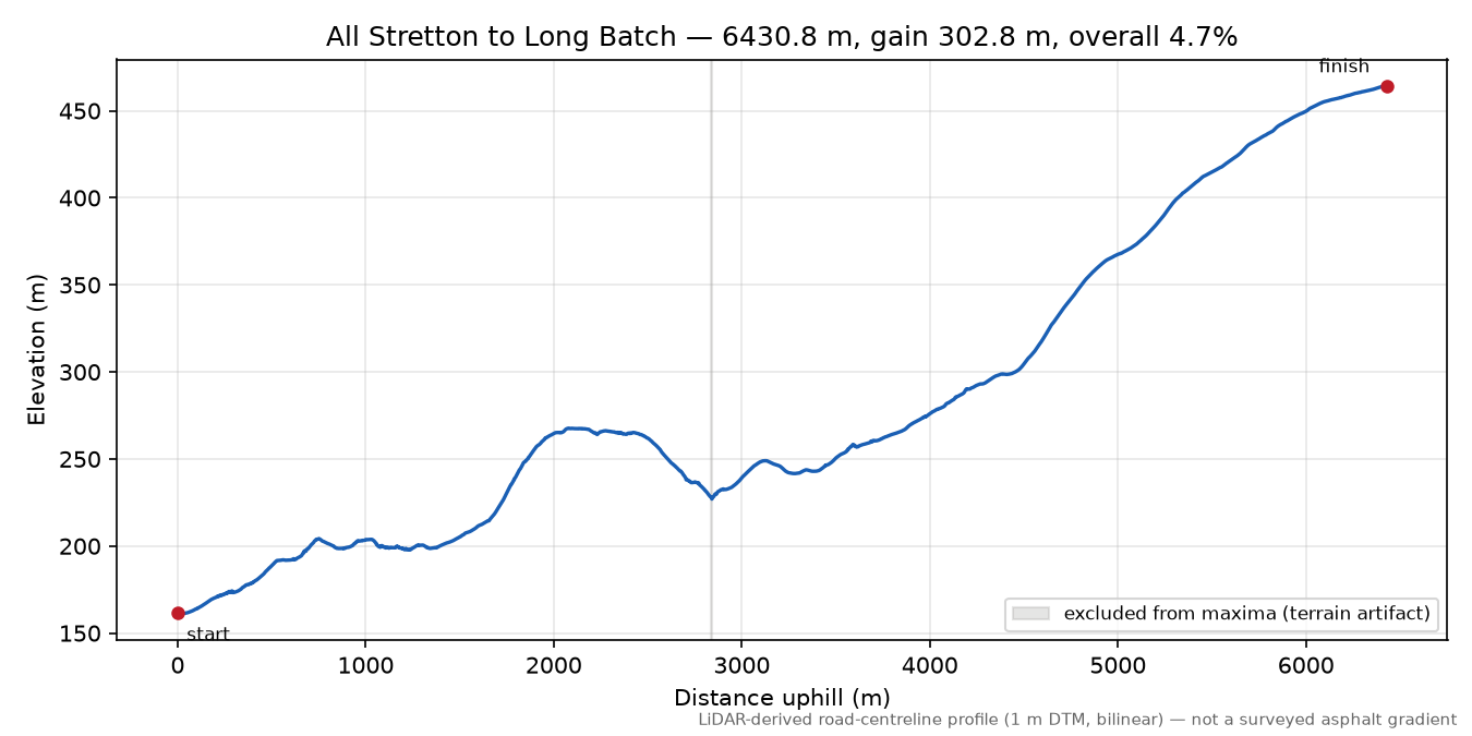 All Stretton to Long Batch elevation profile