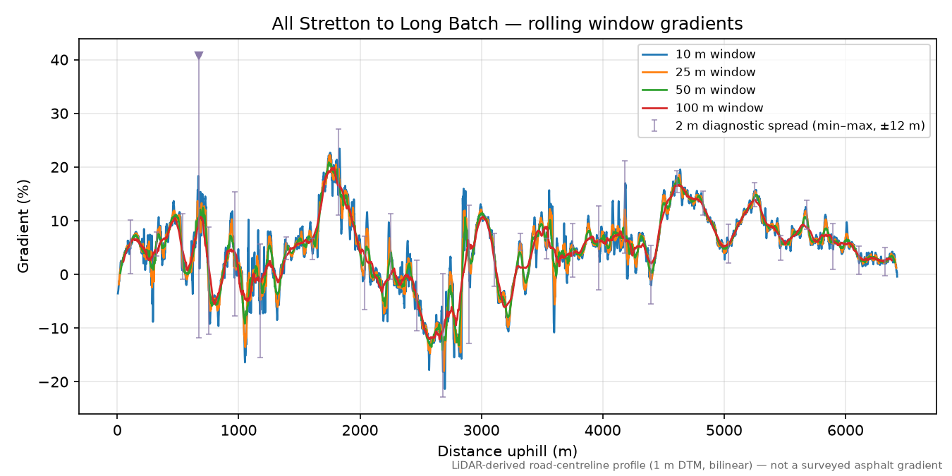 All Stretton to Long Batch rolling gradient profile