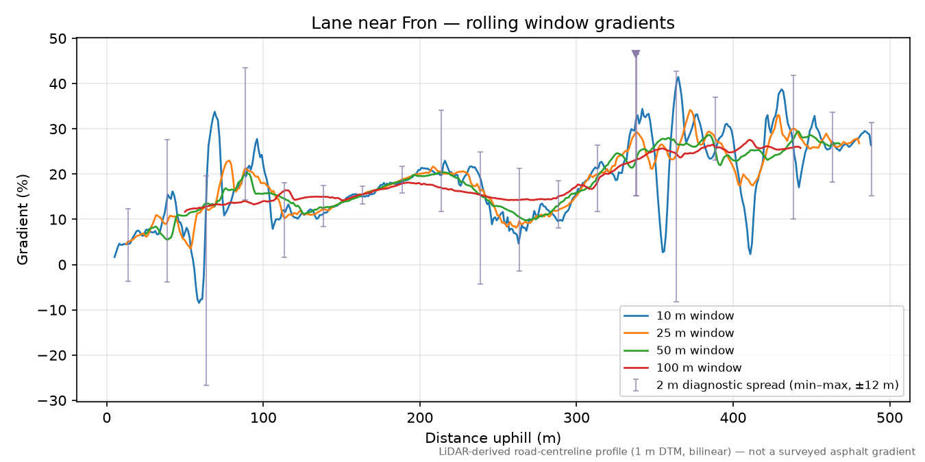 Lane near Fron rolling gradient profile