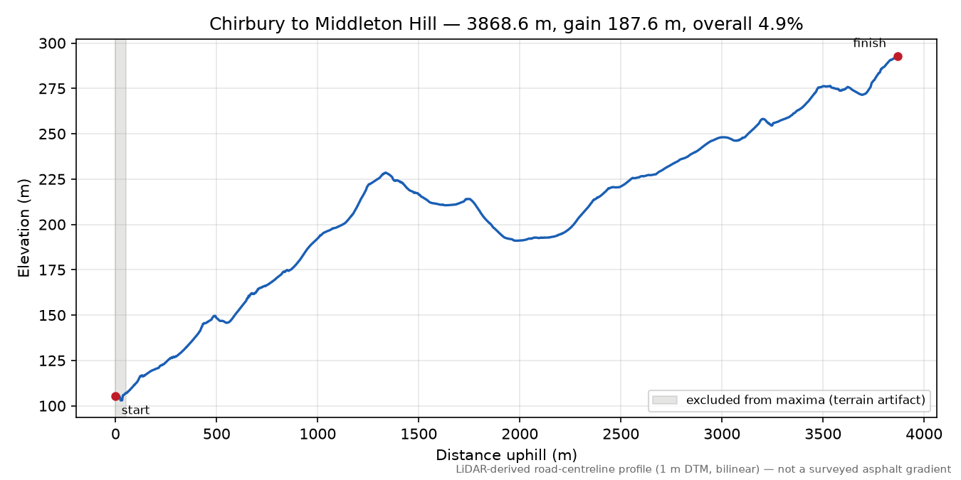 Chirbury to Middleton Hill elevation profile