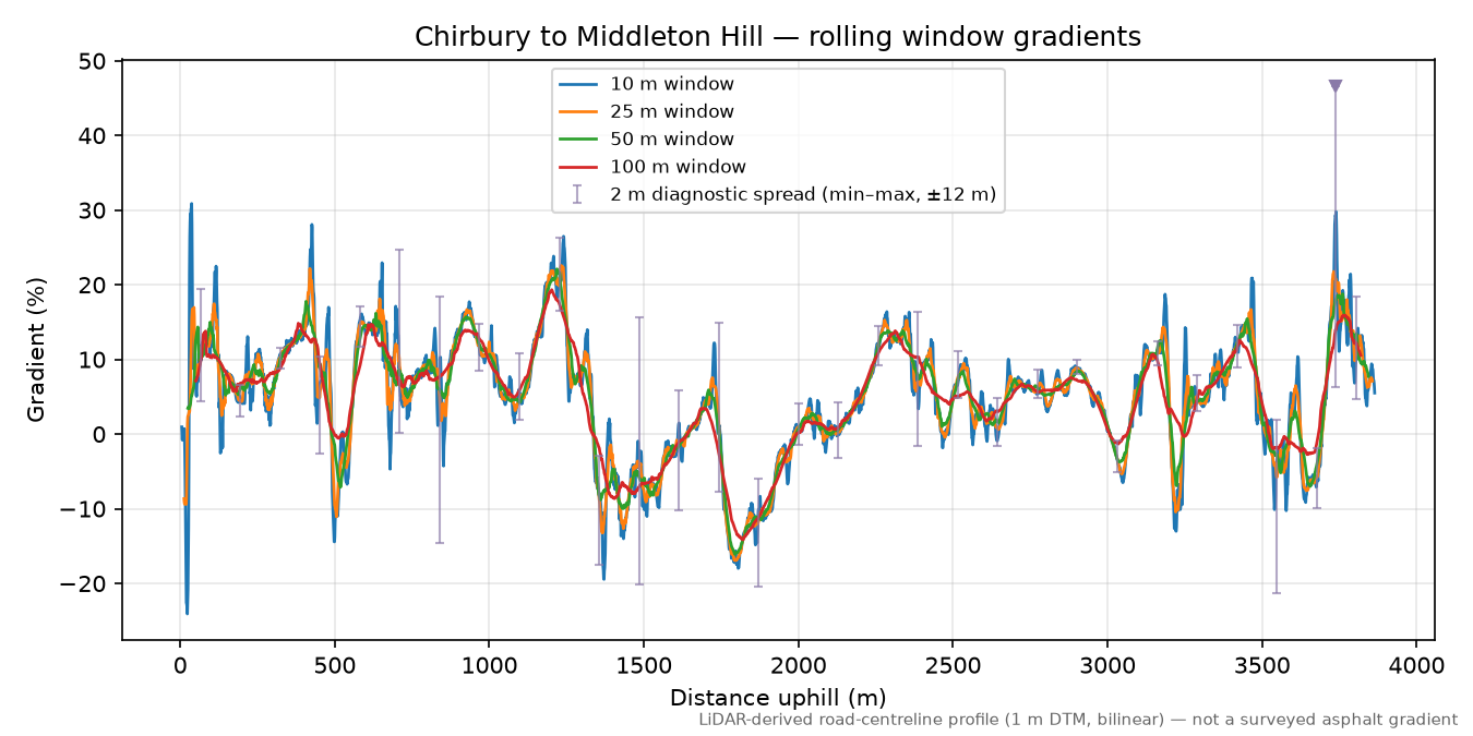 Chirbury to Middleton Hill rolling gradient profile