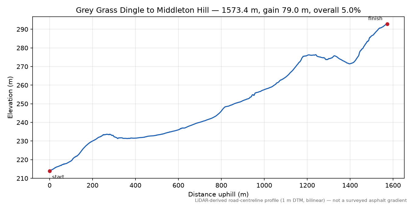 Grey Grass Dingle to Middleton Hill elevation profile