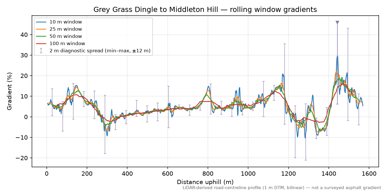 Grey Grass Dingle to Middleton Hill rolling gradient profile