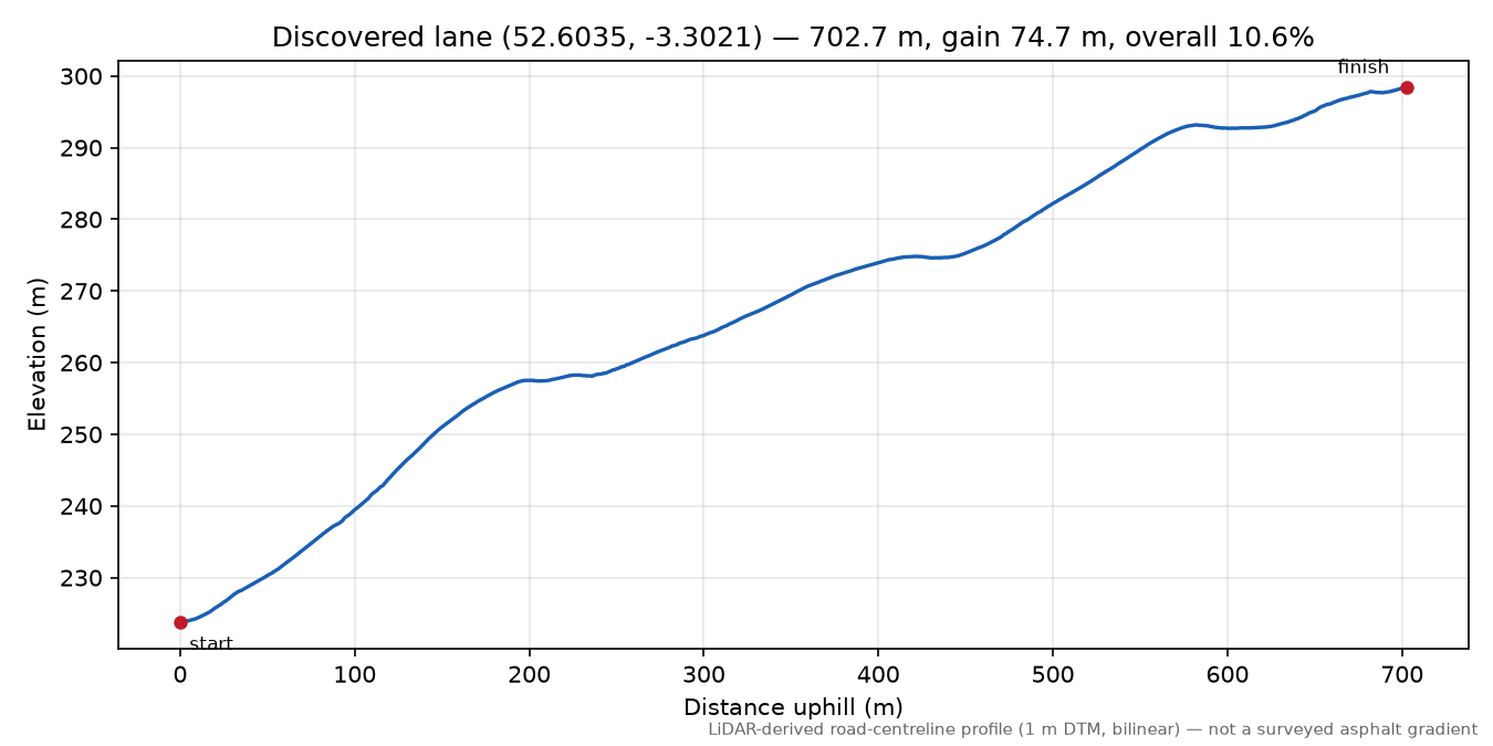 Manafon to Tŷ-mawr Hill elevation profile