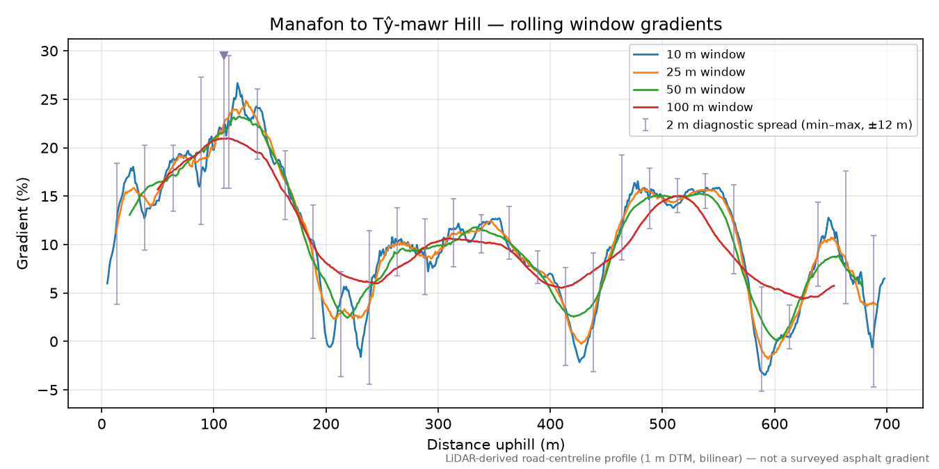 Manafon to Tŷ-mawr Hill rolling gradient profile