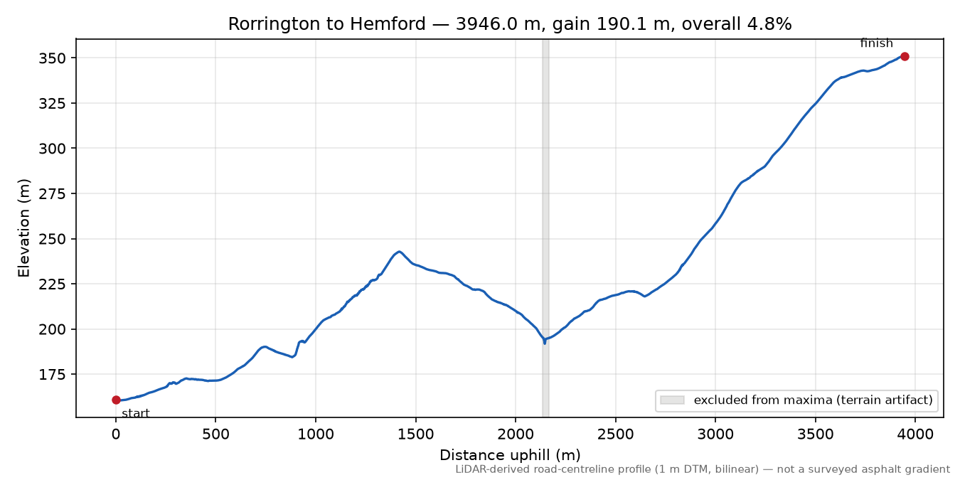 Rorrington to Hemford elevation profile
