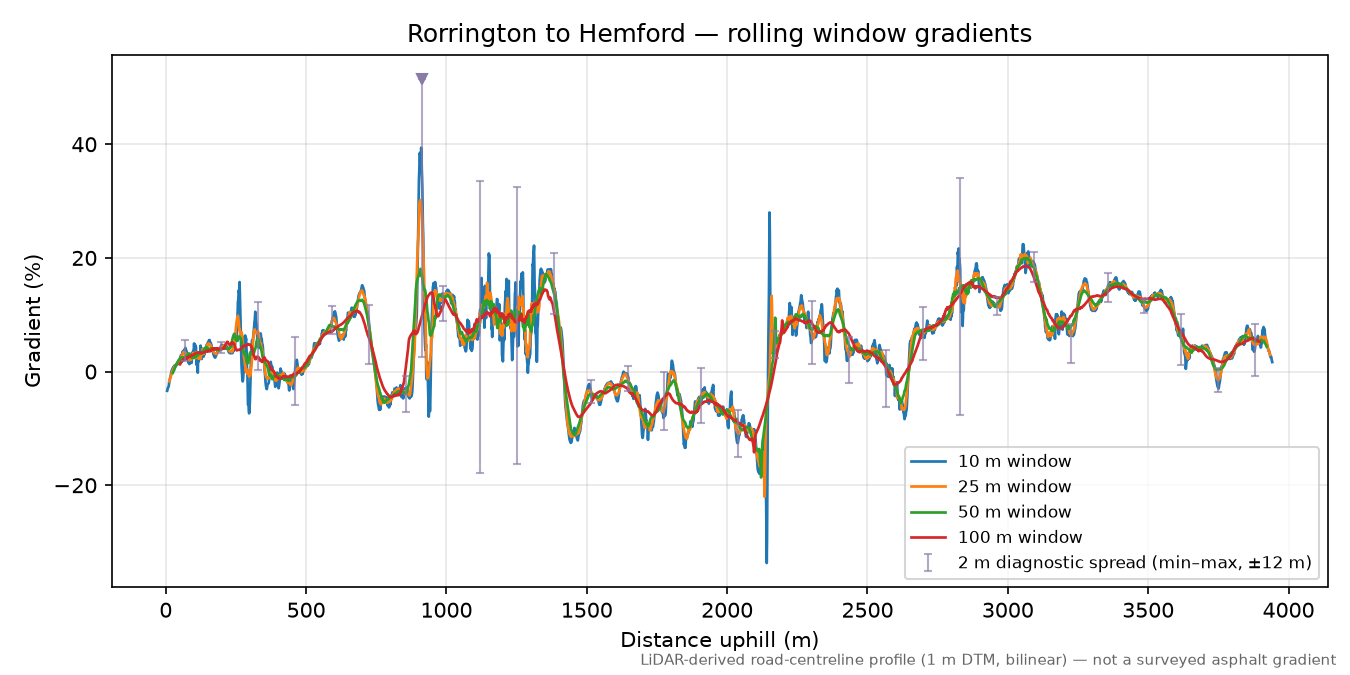 Rorrington to Hemford rolling gradient profile