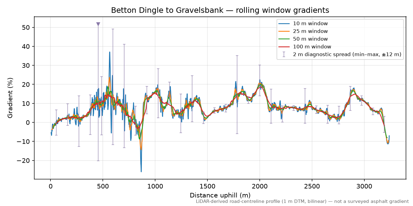 Betton Dingle to Gravelsbank rolling gradient profile