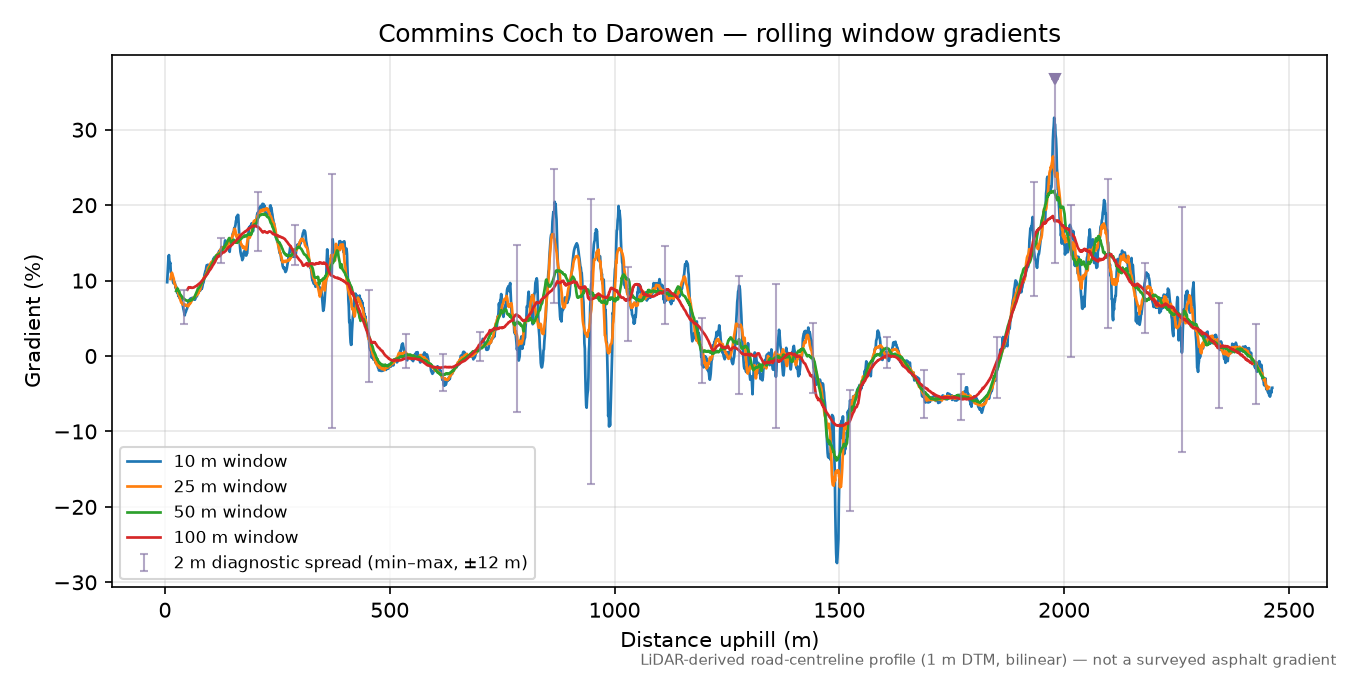 Commins Coch to Darowen rolling gradient profile