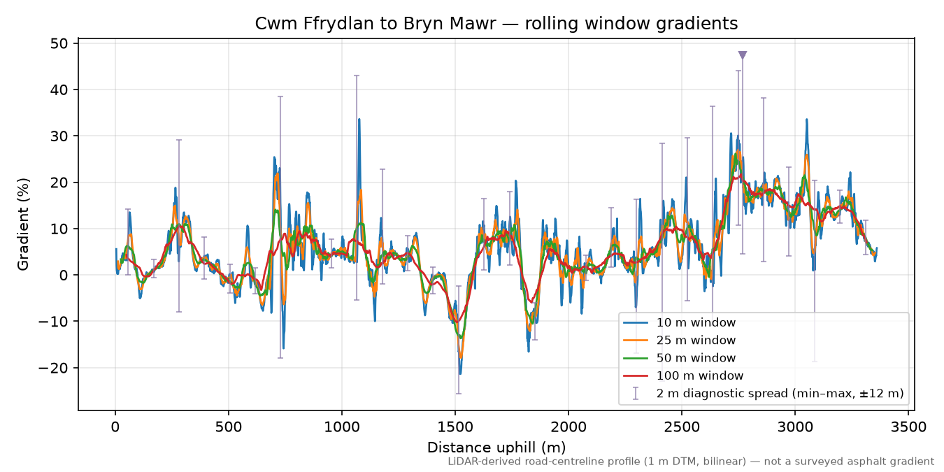 Cwm Ffrydlan to Bryn Mawr rolling gradient profile