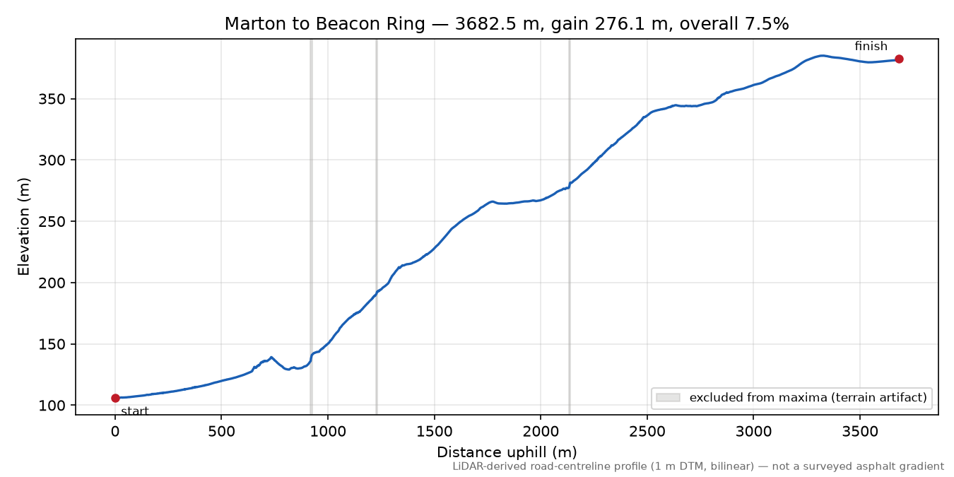 Marton to Beacon Ring elevation profile
