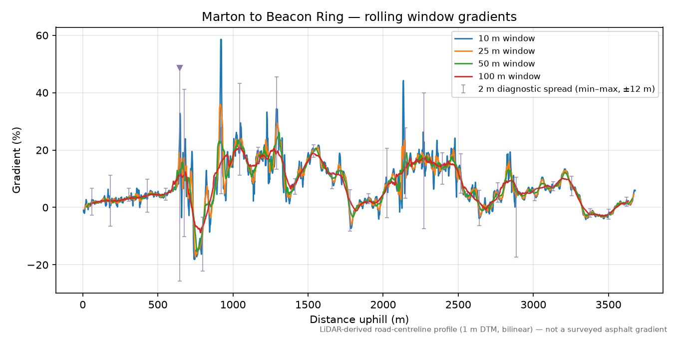 Marton to Beacon Ring rolling gradient profile
