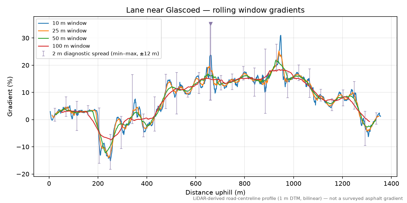Lane near Glascoed rolling gradient profile