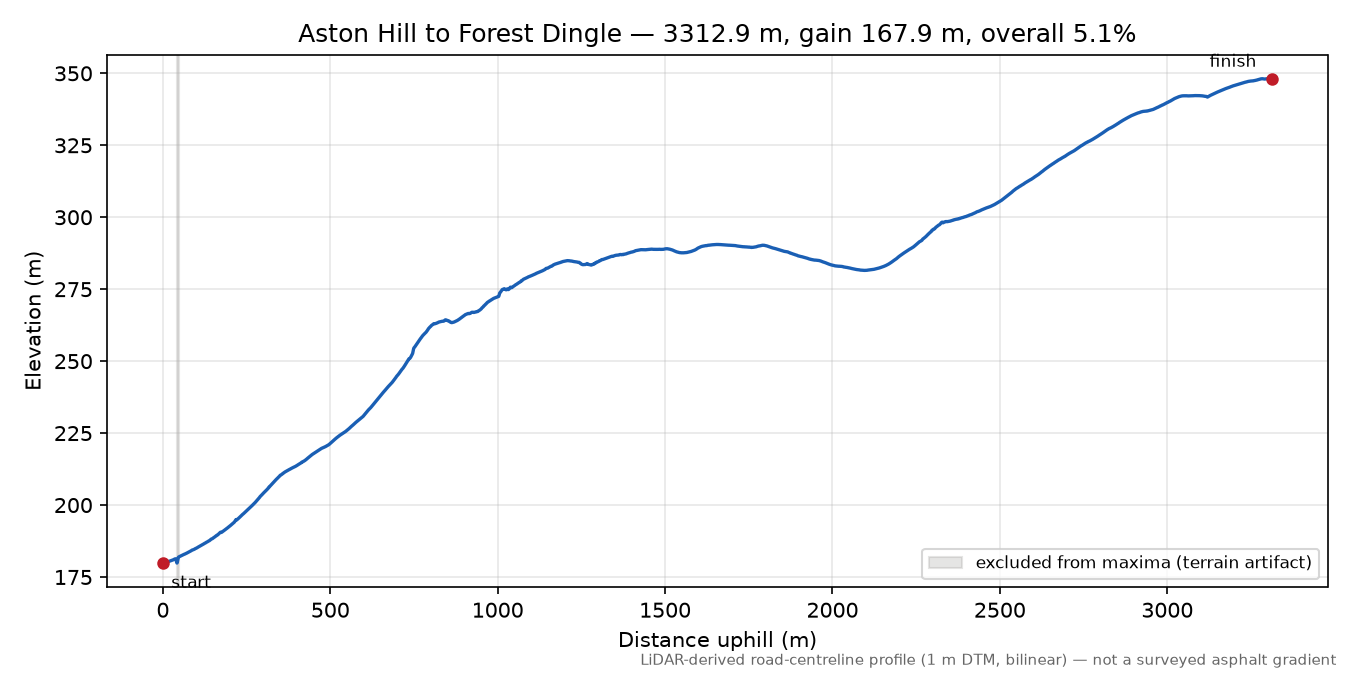 Aston Hill to Forest Dingle elevation profile