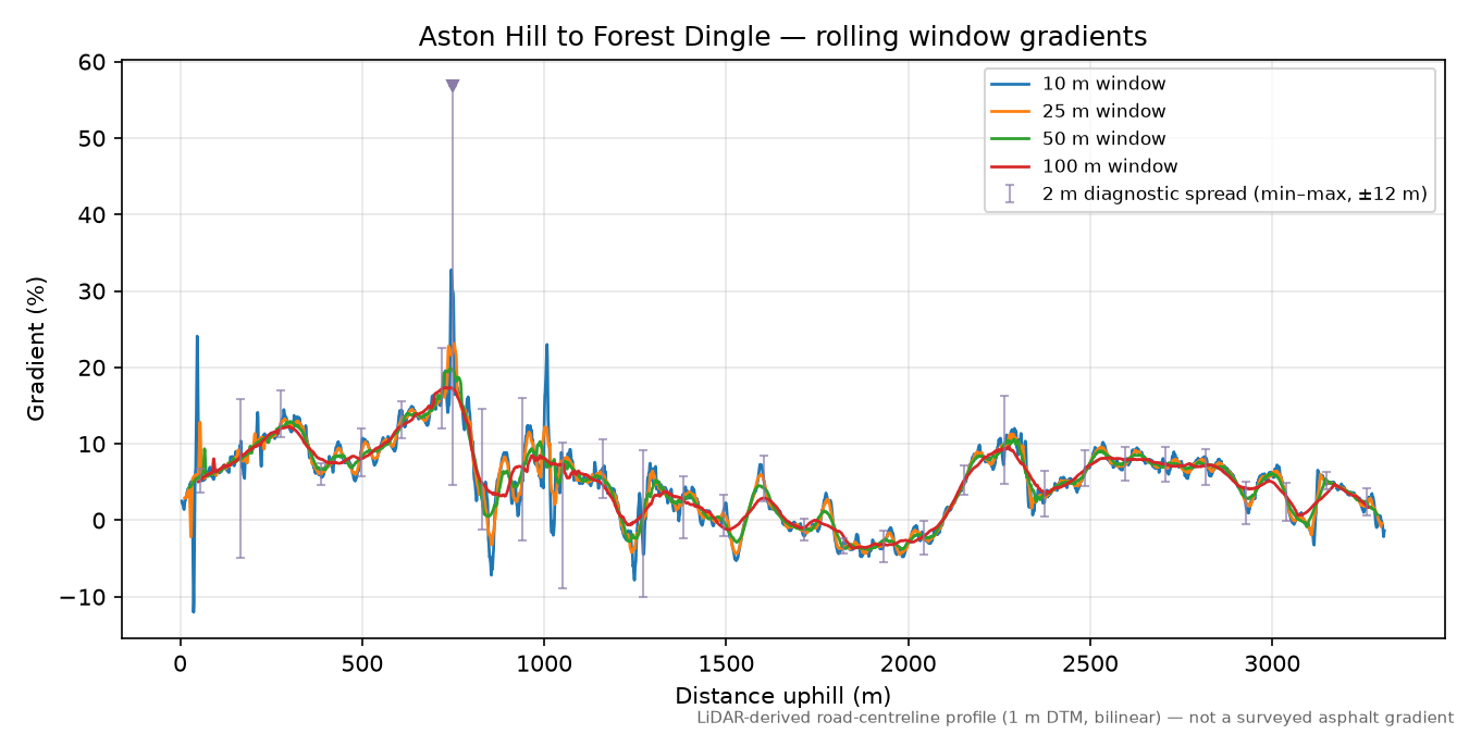 Aston Hill to Forest Dingle rolling gradient profile