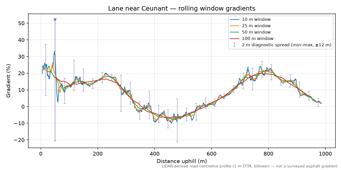 Lane near Ceunant rolling gradient profile