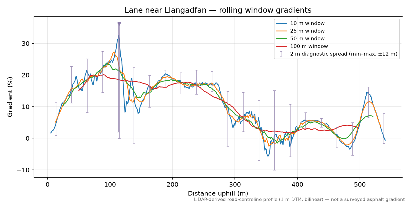 Lane near Llangadfan rolling gradient profile