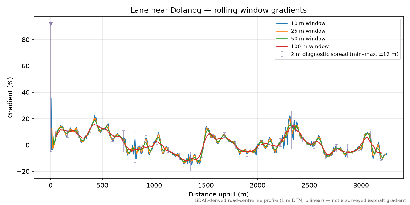 Lane near Dolanog rolling gradient profile