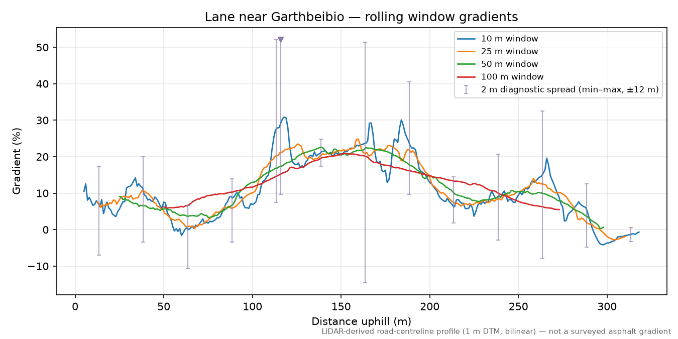 Lane near Garthbeibio rolling gradient profile