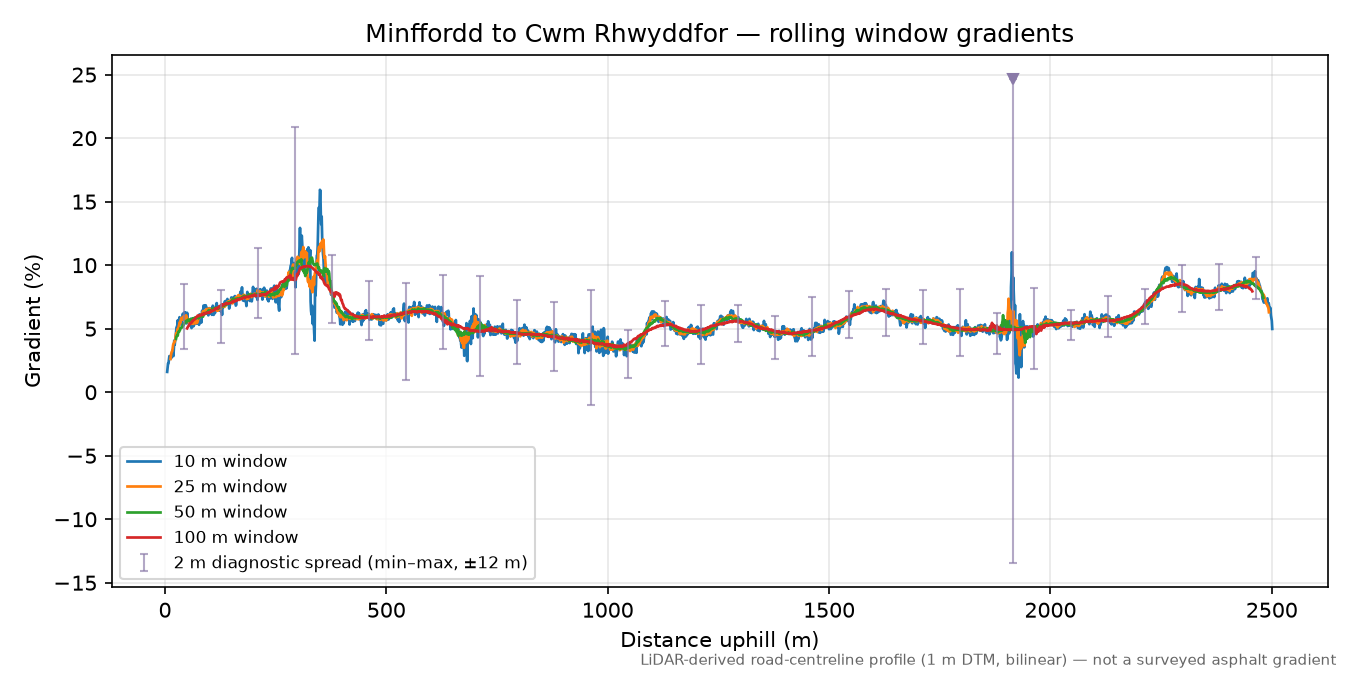 Minffordd to Cwm Rhwyddfor rolling gradient profile