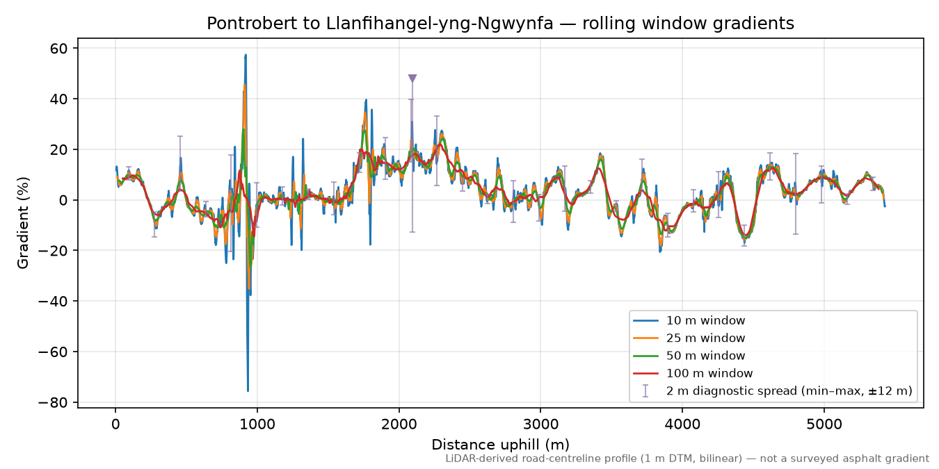 Pontrobert to Llanfihangel-yng-Ngwynfa rolling gradient profile