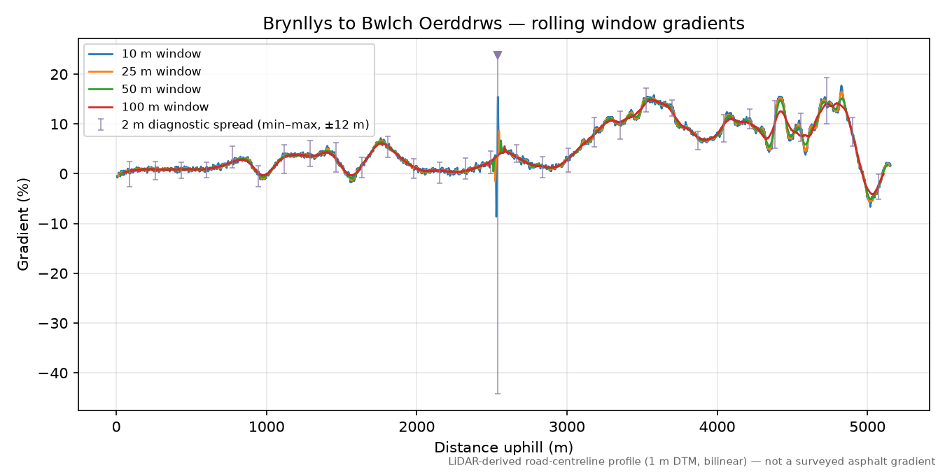Brynllys to Bwlch Oerddrws rolling gradient profile
