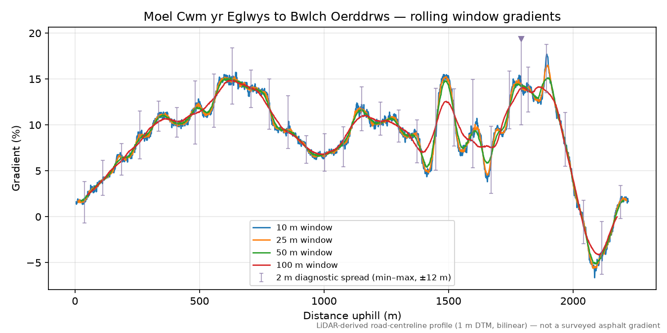 Moel Cwm yr Eglwys to Bwlch Oerddrws rolling gradient profile