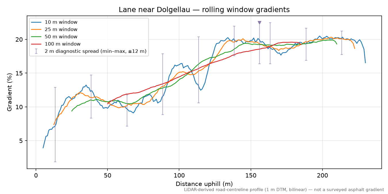 Lane near Dolgellau rolling gradient profile
