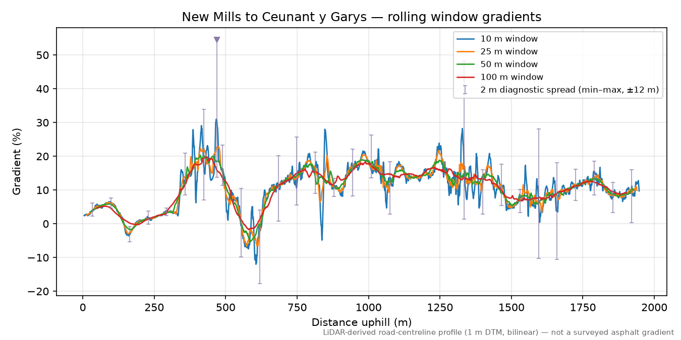 New Mills to Ceunant y Garys rolling gradient profile