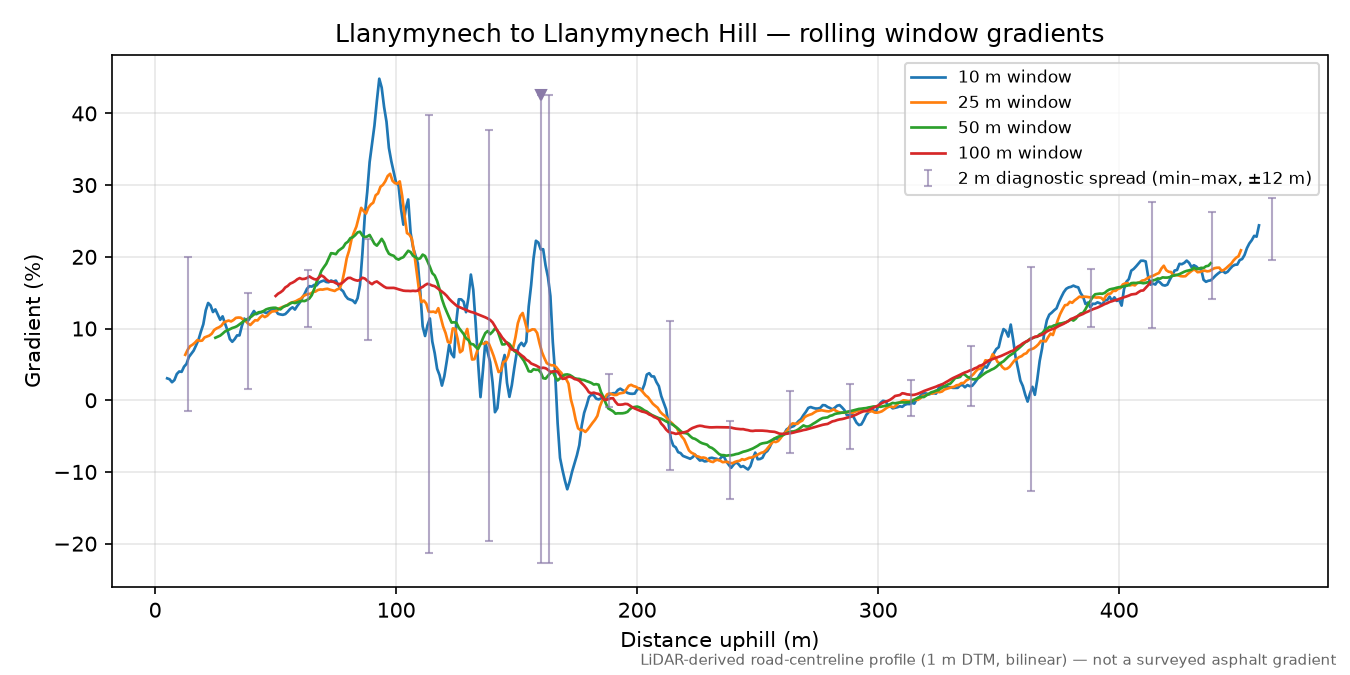 Llanymynech to Llanymynech Hill rolling gradient profile