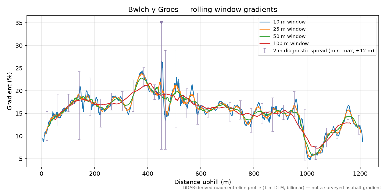 Bwlch y Groes rolling gradient profile