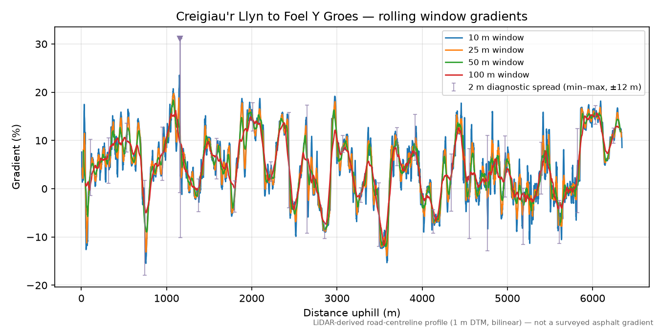 Creigiau'r Llyn to Foel Y Groes rolling gradient profile