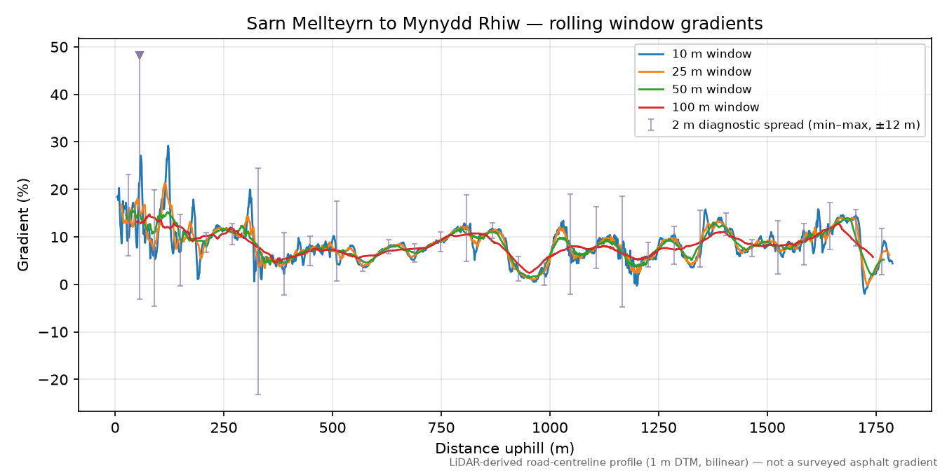 Sarn Mellteyrn to Mynydd Rhiw rolling gradient profile