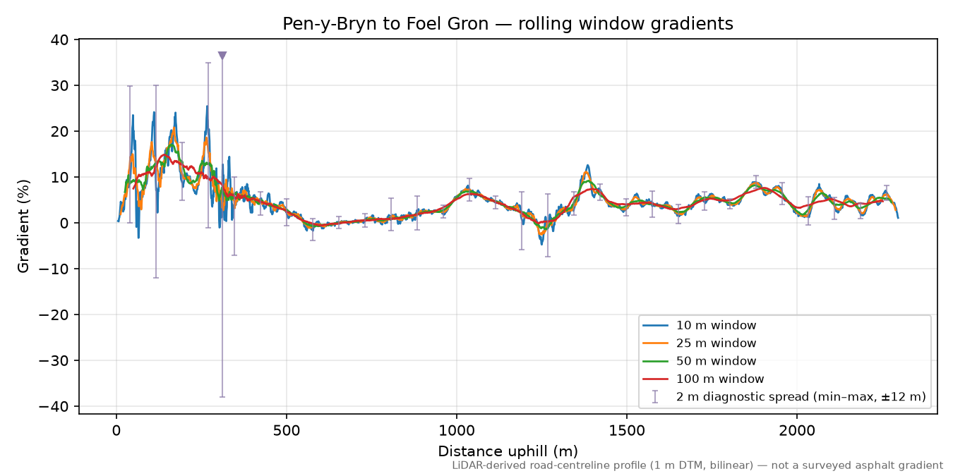 Pen-y-Bryn to Foel Gron rolling gradient profile