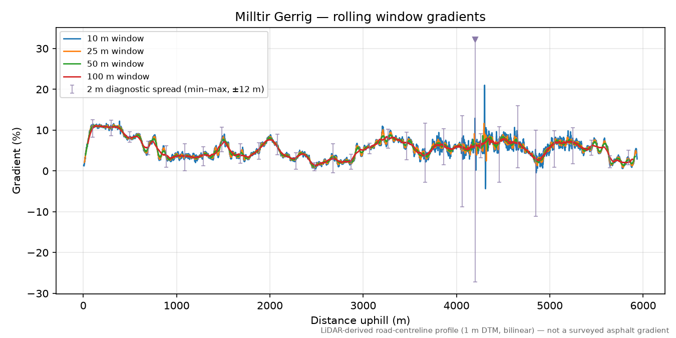 Milltir Gerrig rolling gradient profile