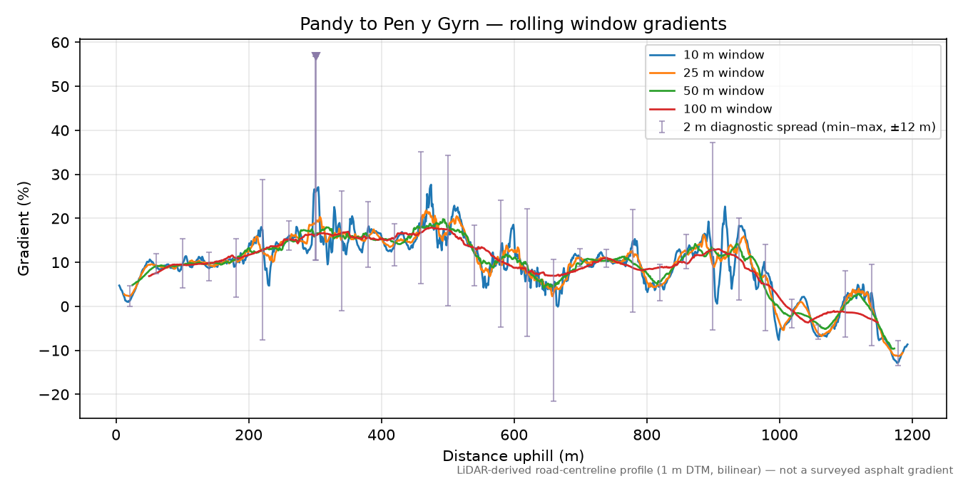 Pandy to Pen y Gyrn rolling gradient profile