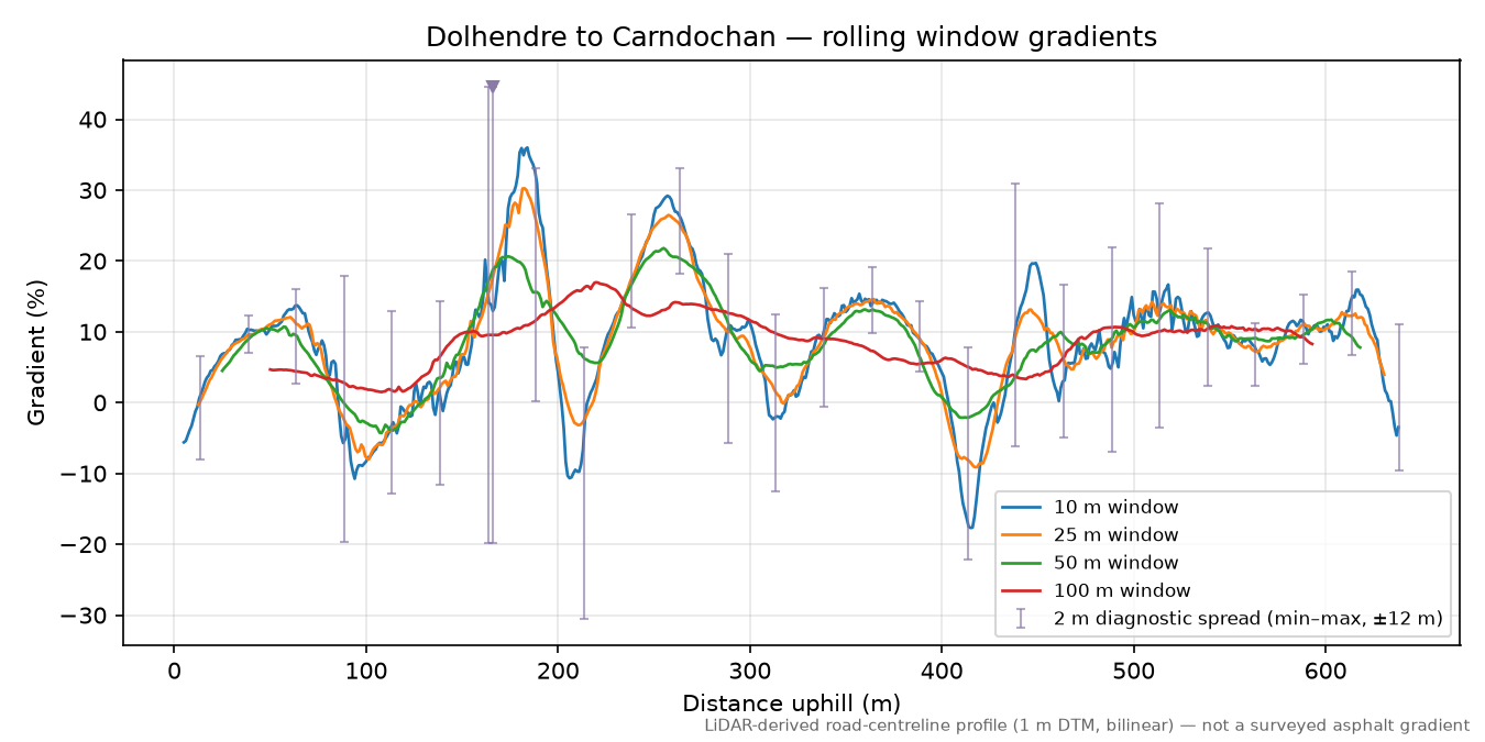 Dolhendre to Carndochan rolling gradient profile