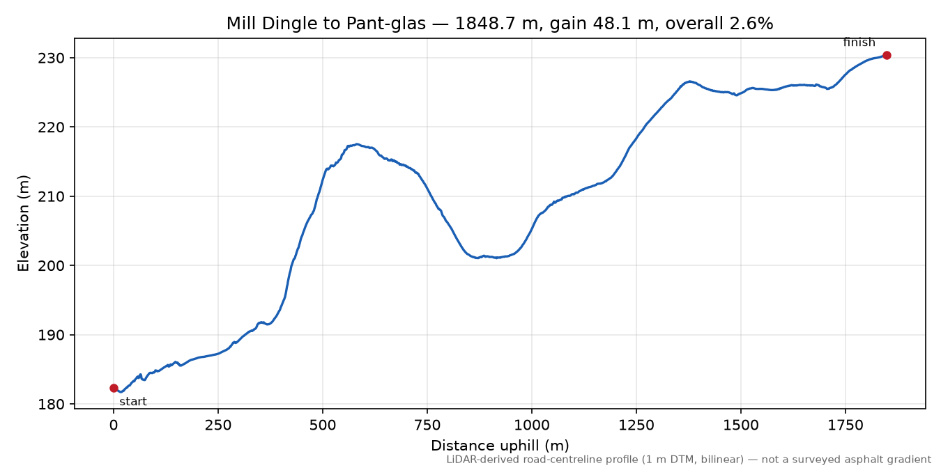 Mill Dingle to Pant-glas elevation profile