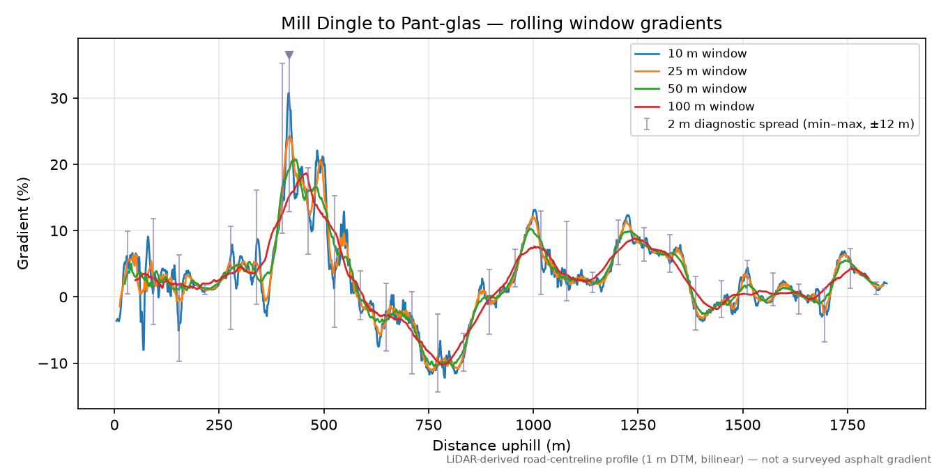 Mill Dingle to Pant-glas rolling gradient profile